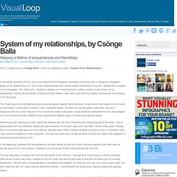 System of my relationships, by Csönge Balla
