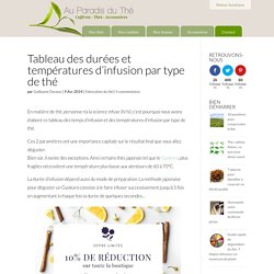 Tableau des durées et températures d'infusion par type de thé - Au Paradis du Thé