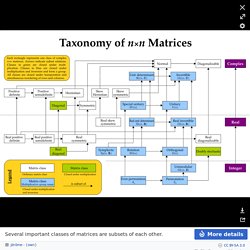 Taxonomy of Complex Matrices - List of matrices - Wikipedia