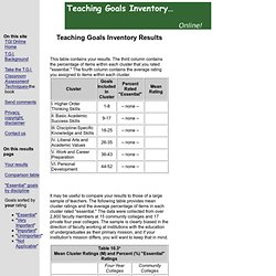 Teaching Goals Inventory Online
