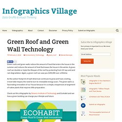 Green Roof and Green Wall Technology