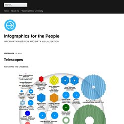 Telescopes – Infographics for the People