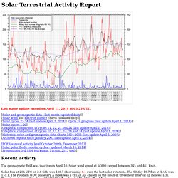 Solar Terrestrial Activity Report