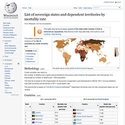 List of sovereign states and dependent territories by death rate