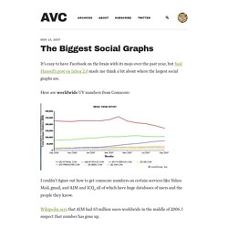 The Biggest Social Graphs