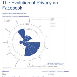 L'évolution de la vie privée sur Facebook