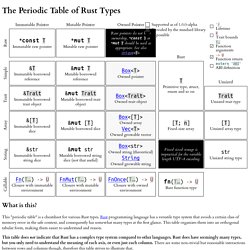 The Periodic Table of Rust Types