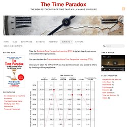 The Time Paradox » Surveys