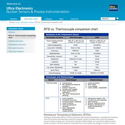 RTD vs. Thermocouple comparison chart « Ultra Electronics Nuclear Sensors & Process Instrumentation (NSPI)