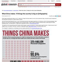 What China makes: 10 things the country is big on [Infographic]