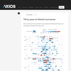 Thirty years of Atlantic hurricanes - Axios