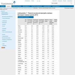 Tilastokeskus: tuloerovertailua Suomi, Euroopan maat