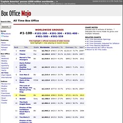 All Time Worldwide Box Office Grosses