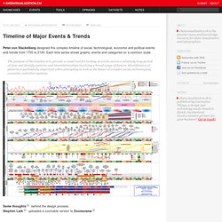 Timeline of Major Events & Trends on Datavisualization