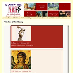 Timeline of Art History -