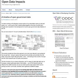 A timeline of open government data