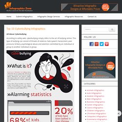 Top 10 Cyberbullying Infographics
