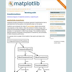 Working with transformations — Matplotlib 1.1.1 documentation