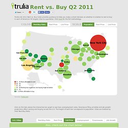 Rent vs. Buy Index (Q2 2011)
