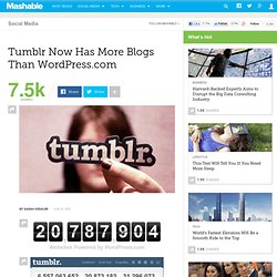 Tumblr Now Has More Blogs Than WordPress.com
