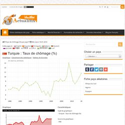 Turquie - Taux de chômage (%) - 2016