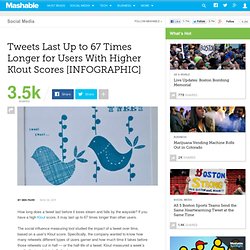 Tweets Last Up to 67 Times Longer for Users With Higher Klout Scores [INFOGRAPHIC]