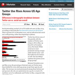Twitter Use Rises Across US Age Groups