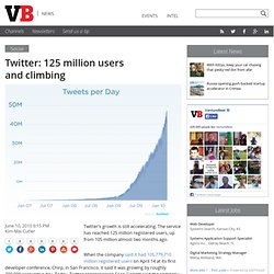 Twitter: 125 million users and climbing