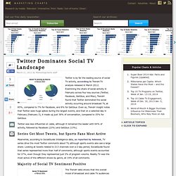 Twitter Dominates Social TV Landscape