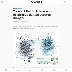 Turns out Twitter is even more politically polarized than you thought