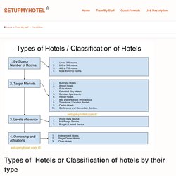 Types of Hotels / Classification of hotel by type
