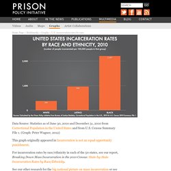U.S. incarceration rates by race