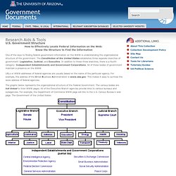 U.S. Government Structure Chart