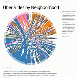 Uber Rides by Neighborhood