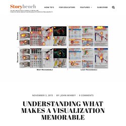 Understanding what makes a visualization memorable