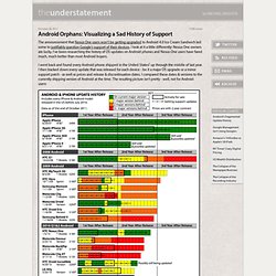 Android Orphans: Visualizing a Sad History of Support