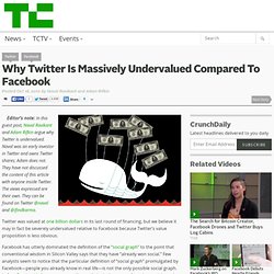 Why Twitter Is Massively Undervalued Compared To Facebook