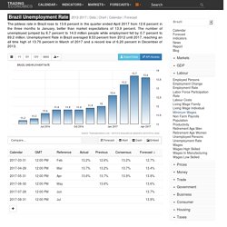 Brazil Unemployment Rate