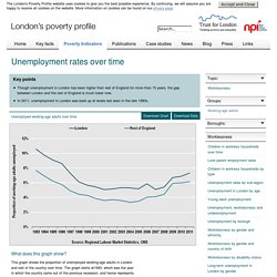 Unemployment rates over time