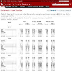 Table 1. Mass layoff events and initial claimants for unemployment insurance, December 2008 to November 2012, seasonally adjusted