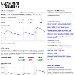 US Unemployment Rate and Total Unemployed