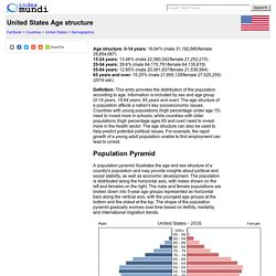 United States Age structure - Demographics