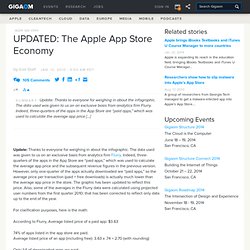 UPDATED: The Apple App Store Economy – GigaOM