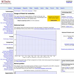 Usage Statistics of Flash for Websites, April 2013
