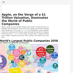 Apple, on the Verge of a $1 Trillion Valuation, Dominates the World of Public Companies