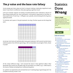 The p value and the base rate fallacy