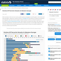 Chart: Victims Of Terrorist Attacks In Western Europe