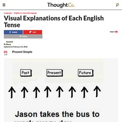 Visual Chart of Tenses for ESL learners and classes