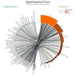 World Economic Forum - Visualization Challenge - Jan Willem Tulp