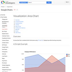 Visualization: Area Chart - Google Charts
